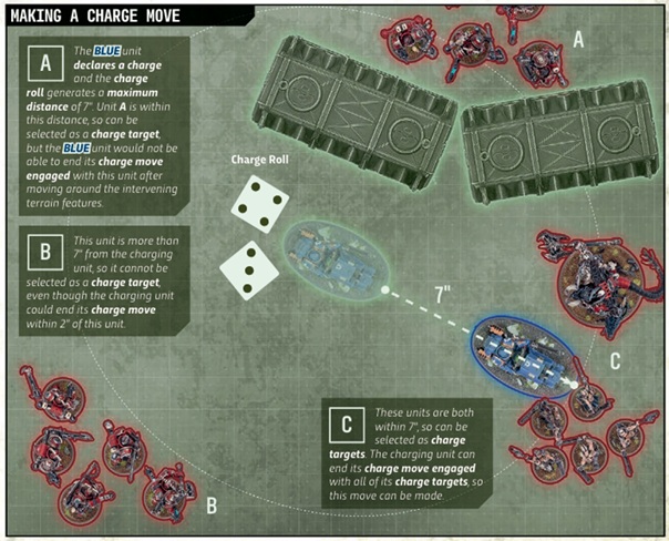 Wyjaśnienie zasady szarży w 11. edycji Warhammera 40K